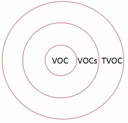 VOC、VOCs和TVOC有什么差別?