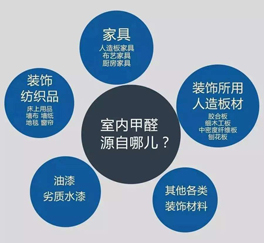室內(nèi)空氣污染甲醛從何而來(lái)？