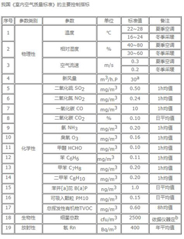 室內(nèi)空氣質(zhì)量指標(biāo)有哪些？
